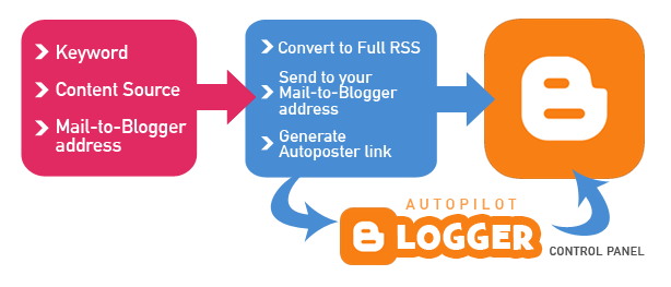 Autoposting Blogger Workflow